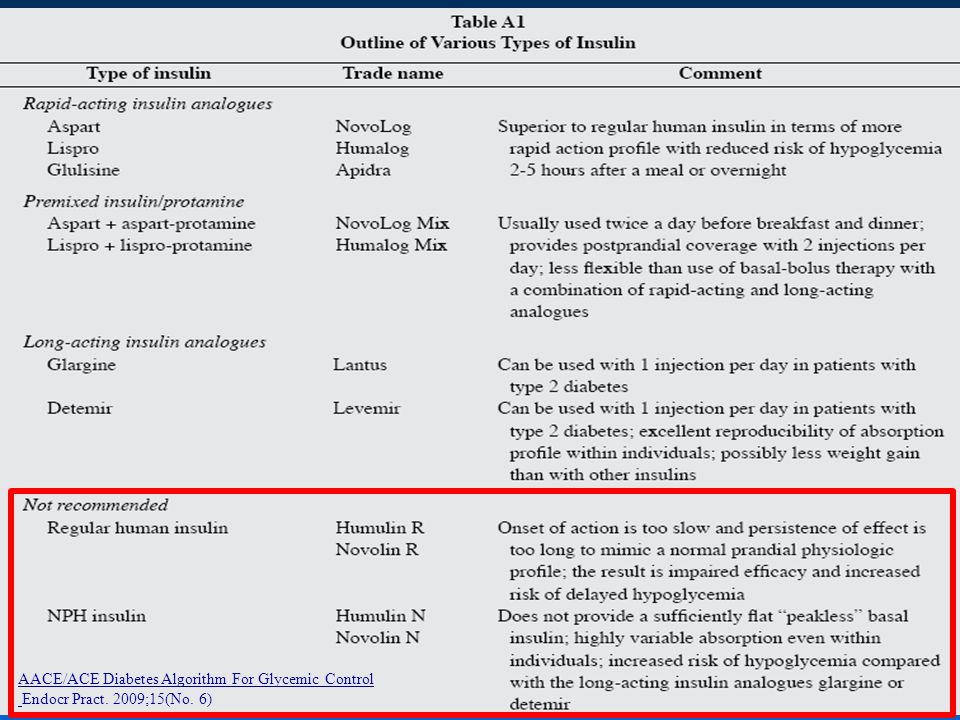 Algoritmo y pautas de la diabetes ace / ace